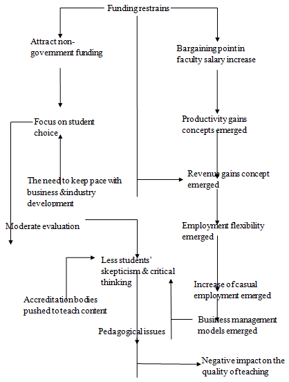 Figure 2 : Changes in higher education emerging new management concepts and negatively impacting teaching