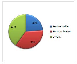 Assumption: the statistics shows that the employees of the bank show a friendly manner to the customer in most cases. Employees of Shahjalal Islami Bank have operating hours that are convenient to all customers