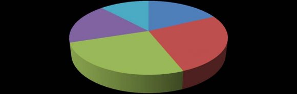 Physical facilities of Shahjalal Islami Bank are visually appealing Physical facilities of Shahjalal Islami Bank are visually appealing. Agreed respondents were 24 and Disagreed respondents were 4. 13 were strongly agreed & 8 were strongly disagreed. The number of uncertain respondent was 1 with this comment. In the next pie chart we can see 48% respondents were agreed and 26% were strongly agreed where 16% strongly disagreed and 8% disagreed and 2% were in uncertainty. Assumption: Most of the respondents think the bank provides appealing facilities. This may earn such customer satisfactionInformation and documents are available here which needed are available here which you need. . Agreed respondents were 19 and strongly agreed respondents were 19. 6 were disagreed & 2 were strongly disagreed. The numbers of uncertain respondents were 4 with this comment.