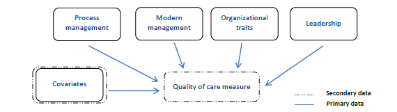 All subset model p values b) Lean (process) and modern management principles Patient safety in the US has not improved as intended according to the Institute of Medicine's 2009 report (Bootman 2000) by Jewell and McGiffert (2009). Additional observations from Wachter (2010) state that improvements in patient safety require a focus by leaders on lean management, workforce issues and training. There are challenges in the implementation of lean management initiatives (Blendon et al. 2002; Boyer and Pronovost 2010; Edmondson et al. 2001; Singer and Shortell 2008; Tucker et al. 2006). For example, hospital associates who notice their work is affected by changes are likely to sabotage the initiatives (Singer and Shortell 2008), and people who are unfamiliar with the new processes are reluctant to buy-in to them (Edmondson et al. 2001; Tucker et al. 2006). Physicians are least likely to embrace lean management principles (Blendon et al. 2002), and hierarchical barriers that cause power distance also inhibit take-up (Boyer and Pronovost 2010; Pronovost and Vohr 2010). This slow take-up occurs even though some hospitals have improved their performance through such efforts. Examples are Virginia Mason Medical Center and Theda Care Inc. (Ben-Tovim et al. 2007; Institute for Healthcare Improvement 2012; Kenney 2010; Nelson-Peterson and Leppa 2007). Observations show that hospitals applying lean management out-perform, on average, those that do not.