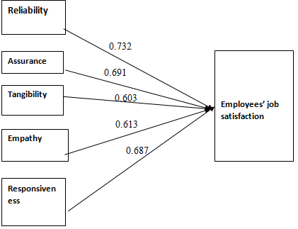 The Impact of Internal Service Climate on Employees' Job Satisfaction: With Reference to Commercial Bank of Ethiopia, Gedeo Zone Descriptive statistics were used for demographic factors and scale type. In addition correlation and regression analysis were also conducted for scale typed questionnaires. as central tendency, distribution and variability"(Zikmund et al., 2010).