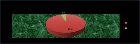 Figure 1 : Farmers' red cherry coffee market preference Source: Own computation, 2015