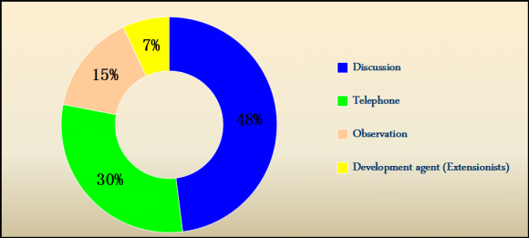 Figure 3 : Reason of preference of coffee market outlets Source: Own computation, 2015