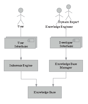 Figure 2.2 :The SECI Model.[6] 