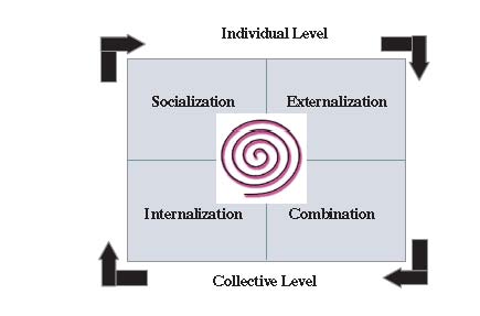 Figure 3.1 : The Compartmental diagram of Knowledge Management System
