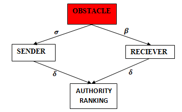 Figure 3.3 : Trend of Available Knowledge