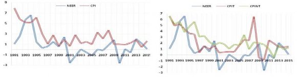 An Empirical Investigation of the Exchange Rate Pass-Through to Prices in Morocco response could also improve the effectiveness of the monetary policy(Edwards (2006);Belaisch (2003)).