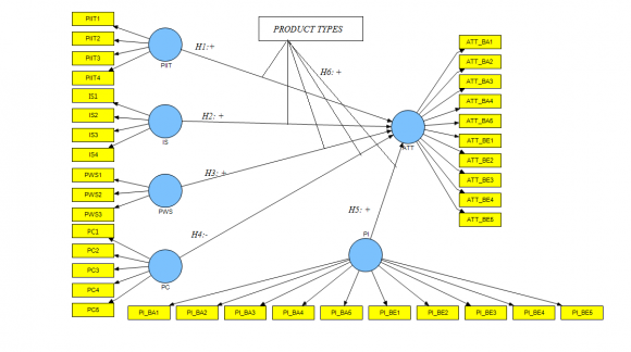 Figure 2: Research Model