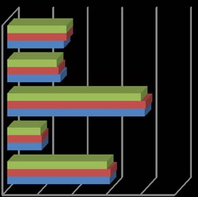 Fig. 1: Evolution de la contribution (en %) de composantes de la demande finale dans le PIB (2013-2015) En plus, une analyse des dépenses de consommation finale des ménages par branche d'activité montre que la structure de ces dépenses est maintenue stable au cours de la période 2013-2015 et que les produits de l'Industrie alimentaire et de l'Agriculture accaparent à eux seuls plus de 42% du total des dépenses de consommation finale des ménages en 2013 (27,8% et 14,6% respectivement) suivies des dépenses en Immobilier, location et services rendus aux entreprises, presque 9%. Il est à signaler aussi, que les dépenses des ménages en Éducation, santé et action sociale ne dépassent pas 3% alors que celles relatives à l'Électricité et Eau atteignent 4,2%. La figure 2, relate la structure des dépenses de consommation finale des ménages en 2013.
