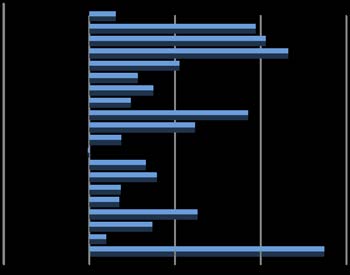 VARIATION DE LA CONSOMMATION FINALE DES MENAGES Nous considérons que toute la demande finale est exogène, y compris la consommation finale des ménages. C'est donc, le cas d'un modèle ouvert de Leontief. Le modèle a été résolu à l'aide du logiciel Gams-Minos et initialisé et calibré sur la base des données du TRE du Maroc relatif à l'année 2013 tel que publié par le HCP3 a) Variation de la valeur ajoutée .