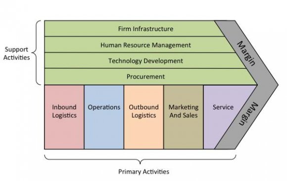 Impact of Value Chain Analysis on the Global Competitiveness of Sudan Dairy Industry 16 Global Journal of Management and Business Research Volume XVI Issue IX Version I