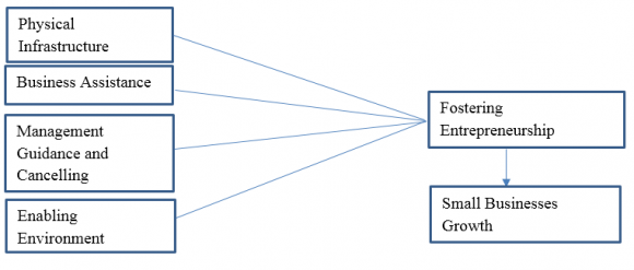 Global Journal of Management and Business Research Volume XVII Issue I Version I Year ( ) indicators (effective entrepreneurship, appropriate HRM and application of information technology) and criterion