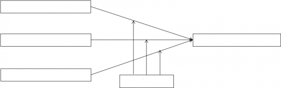 that the front stage of uncertainty mainly for the demand, technology, competition and the required resources and other aspects of the uncertainty (O'Connor and Rice,2013) divided into market uncertainty, resource uncertainty, organizational uncertainty and technical uncertainty. Cao et al.(2016) from the market, resources, organization and technical uncertainty, such as four aspects to explore the impact of the fuzzy front end of new product development performance.