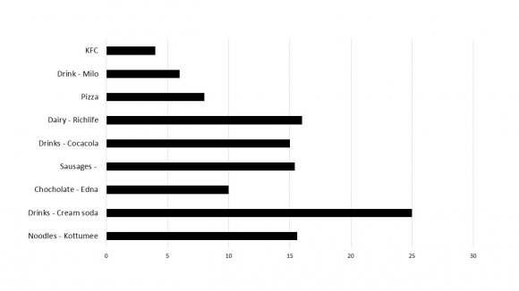 Figure 1: Conceptual framework b) Data CollectionPrimary data were collected from Kandawala Maha Vidyalaya, Ratmalana, Sri Lanka. The questionnaire method was used for the data collection and 10 questions were prepared separately for the children and the parents. Population sample was fifty. Demographic information of child including age and gender were analysed.