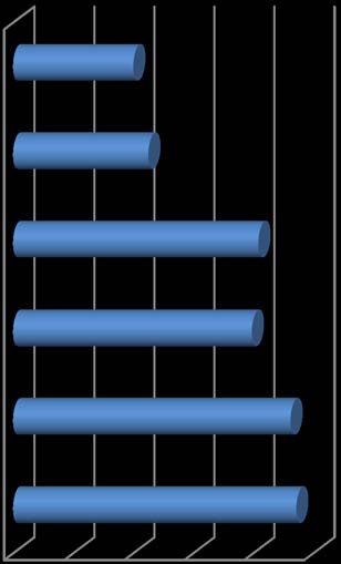 Figure-4: Students' that agree and strongly agree with the statements regarding the Contribution of the course Entrepreneurship (%total) Source: Author's Survey, 2012