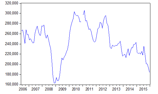Figure 2: CUSUM test for Stability