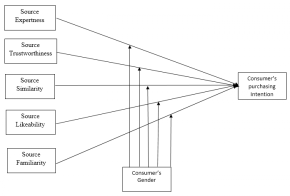 Fig. 1: Conceptual Framework of the Study