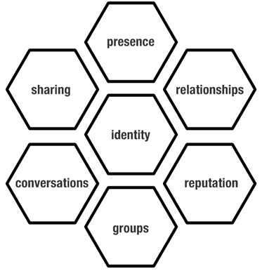 Figure 2: Contrasting the functionalities of different sites