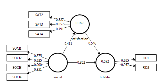 Figure 5: Effet global du lien social sur la fidélité La figure montre que le lien entre lien social et la fidélité est diminué après l'introduction de la variable médiatrice .La médiation par la satisfaction est donc partielle entre Le lien social et la fidélité car c' ? 0. C= 0,587 C'=0,362 C -C' = a * b > 0 Médiation partielle: c' ? 0 et c > c' (Si la médiation est partielle (MacKinnon et al. 1995), l'effet (c') doit être inférieur à l'effet initial (c) obtenu en l'absence de la variable médiatrice: