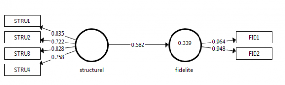 Figure 6: Test d'hypothèse entre lien structurel et fidélité Les résultats de cette première analyse montrent que les liens structurels influencent positivement la fidélité (lamda= 0,582 T de Student= 7,801). Cette relation est significative. La valeur de R2 associé à la variable endogène affiche un niveau suffisant R2 =33,9.2) Tester la relation entre lien structurel, et satisfaction.Les résultats de cette deuxième analyse montrent
