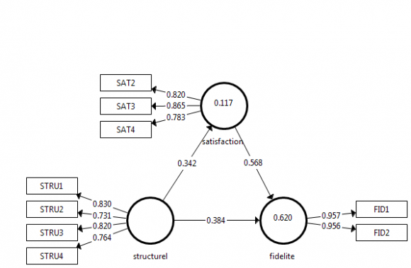 Figure 7: Effet global du lien structurel sur la fidélité Les résultats montrent que la variable lien structurel influence positivement la satisfaction (lamda =0,106; T de Student=2,283) Et la satisfaction influence positivement à son tour la fidélité (lamda=0,234 ; T de Student= 5,611). 4) La dernière étape de la démarche de Baron et Kenny permet de vérifier la nature partielle ou complète de la médiation en examinant la significativité des liens directs entre la variable indépendante lien structurel et celle dépendante la fidélité. Il faut aussi s'assurer de la significativité de l'effet médiateur en utilisant le test de Sobel. La figure montre que le lien entre lien structurel et la fidélité est diminué après l'introduction de la variable médiatrice. La médiation par la satisfaction est donc partielle entre le lien structurel et la fidélité. C= 0,582 C'= 0,384 C -C' = a * b =0,194.> 0 Médiation partielle: c'? 0 et c > c' (Si la médiation est partielle (MacKinnon et al. 1995), l'effet (c') doit être inférieur à l'effet initial (c) obtenu en l'absence de la variable médiatrice:Le test de Sobel a été calculé pour tester la significativité de l'effet médiateur de la satisfaction. En utilisant les coefficients de régression et les termes d'erreurs, les résultats du test indiquent que l'effet médiateur de la satisfaction est statistiquement significatif pour la relation entre les lien structurels et la fidélité (Z= 3.895> 1,96 ; p= 0.000).