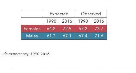 , The Institute for Health Metrics and Evaluation (2016) suggests improvements from 1990 to 2016 within Honduras' expected/observed life categories. Improvements are attributable to progressive Public ) Honduras has the lowest health investment per person of $101 as compared to Latin American Countries reported at $392 per person and the World Average (other countries) of $ 628 per person spent (Carmenate-Milián et al., 2017). According to Pan American Health Org. (2017), the country has several public health national policies and procedures solely focused on maternal child health and sexuality and productivity, but few changes have been made to assist in the overall public health issues involving the rest of the population, more specifically the elderly group. Unfortunately, Honduras' public health record keeping is unreliable. According to Johnson (2010), Honduras has been unable to recognize the importance of political sciences and policies literature. Most importantly, Johnson (2010) further suggests that since Honduras is dependent on the United States (U.S.) and sponsored U.S. agencies, there has been some development of public health policies, but very little on how to improve data collection efforts in specific public health issues. According to Lajoie et al. (2014), Honduras is the world's most violent country based on the number of homicides reported. Lajoie et al.(2014) further states, "The rates of violent death in Honduras surpass those observed in many war-affected countries" (p.1).