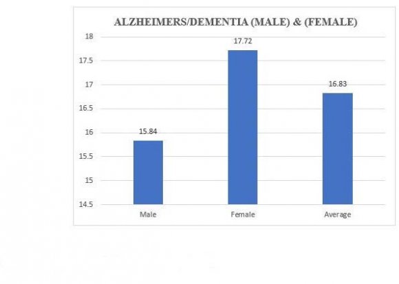 et al.(2010) further states that Honduras' population alignment is as follows: Women represent 50.7% and Men 49.3% of the population.