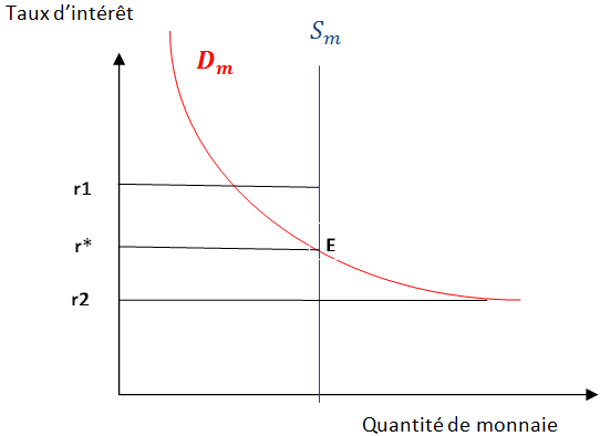 i. Théorie classique Selon les classiques, le taux d'intérêt est déterminé par l'offre d'épargne et de la demande d'emprunt. C'est le prix de l'abstinence à la consommation présente pour les ménages épargnants. La demande d'emprunt est créée par les besoins d'investissement. Ce taux d'intérêt égalise donc l'épargne et l'investissement.