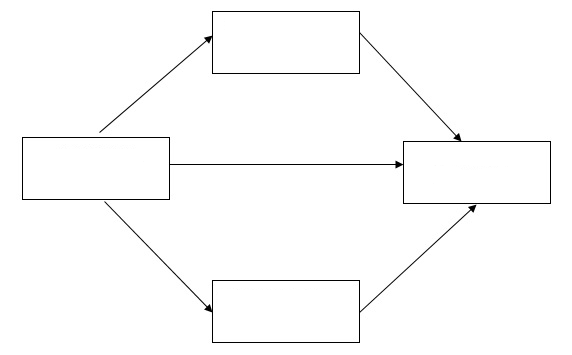 Figure 1: Proposed Model of the Study b) Methodology and SampleThe study was conducted among the school teachers in Ernakulam district. Questionnaires were distributed to 560 school teachers. Out of this, 525 questionnaires were returned and finally 510 questionnaires were found to be complete and these were used for the study. The study is descriptive in nature. The items for each measure were assesses on a 5 point scale, where 1 = strongly disagree and 5 = strongly agree.The sample consists of 68% females and 32% males. Majority of the respondents belongs to the age group of 26-40 years. 92% of the respondents were married. 76% of them had an experience of above 10 years. Majority of them had considerable experience in the teaching profession.Inclusive leadership was measured using the 9 item Inclusive Leadership Scale developed byCarmeli et al. (2010). It consists of items including, "The principal