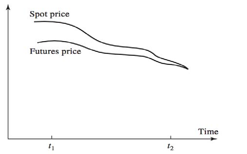 Figure 2-1: Basis over time