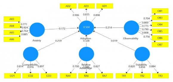 Figure 1: PLS-SEM with the values of the t-tests obtained via the Bootstrapping module