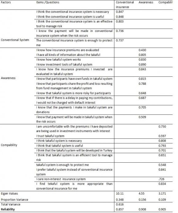 Evaluation of the Model As seen in Table 4, the omnibus test of model coefficients that the new model including all explanatory variables improved model accuracy with comparing baseline model including only intercept variable (?? 2 = 145.320, df = 20, ? <.05). No statistically significant Hosmer & Lemeshow of the goodness of fit test result indicated that the model is good fit to the data as ?? 2 = .895, ?> .05. R 2 values, which show the rate of change of the determined variables in the dependent variable, werefound as .31 for Cox & Snell R 2 and .41 for