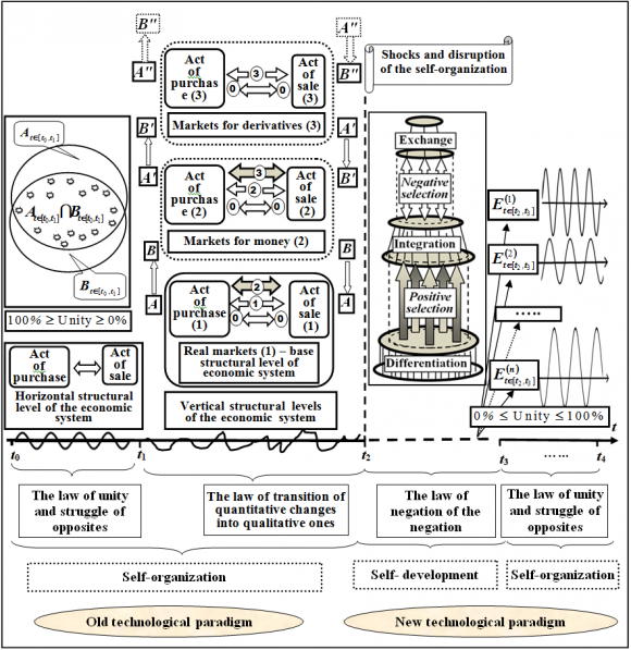 Figure 2: General model of interaction of self-organization and of self-development mechanisms of economic systems and of implementation of dialectical laws