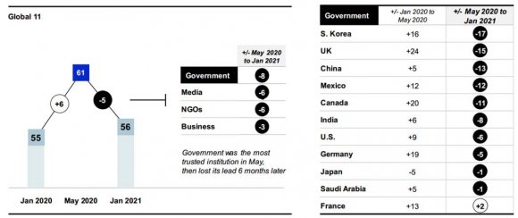 NGOs, business, government and media, included 11 countries in the 2020 Trust Barometer Spring Update. Source: Edelman (2021). Edelman Trust Barometer 2021: Global Report. https://www.edelman.com/sites/g/ files/aatuss191/files/2021-01/2021-edelman-trust-barometer.pdf.