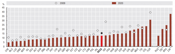 Figure 3: Dynamics of trust in government, media, NGOs, business in 2020