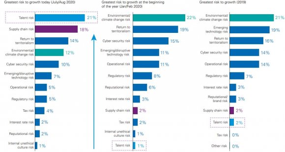 Figure 5: CEOs: Changing threats to growth