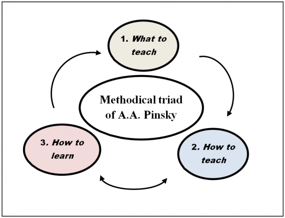 Figure 7: Methodical triad of A.A. Pinsky 1. "What to teach" should be considered as an object component of the process of self-organization of the intellectual and cognitive sphere of a personlearner; 2. "How to teach" should be considered as a subjective component of the process of selforganization of the intellectual and cognitive consciousness of a person-learner, which is based on reflection when processing information structured by the teacher; 3. "How to learn" should be considered as a process component of the self-organization of the intellectual sphere of a person-learner, based on self-reflection.