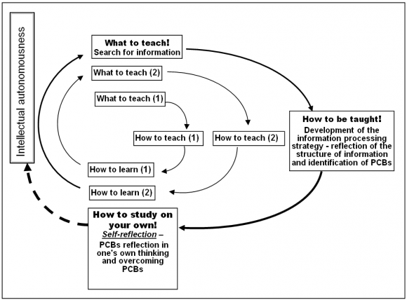 Figure 8: The spiral of self-organization inherent in the methodological triad of A.A. Pinsky, taking into account the functioning of psychological and cognitive barriers in the expanding educational consciousness of the student (view from above)