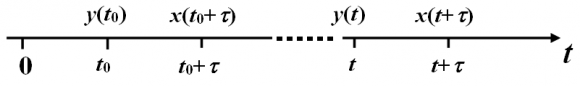 Figure 9: Time scan of the development of the "spiral galaxy" of the reflective consciousness of a student in the direction of the intellectually autonomous personality Below the authors represent a differential model of the student's educational trajectoryLet the variable x(t) characterize the level of the student's ability to independently process scientific and educational information that comes from the teacher. It is necessary to characterize its focus on the student's effective perception of the variable y(t).Under these assumptions, it is possible to construct a system of differential equations (1), which, in