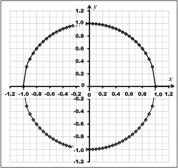 Figure 11: Trajectory of system (1) in Cartesian coordinates XOY (phase portrait of a model educational trajectory)