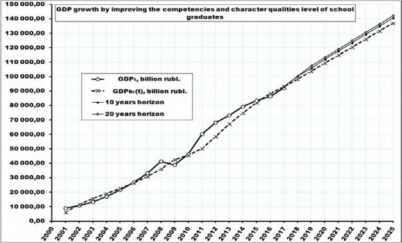 Figure 11: Dynamics of GDP of Russia in the scenarios: (1) forecast; (2) reduction the students' educational failure; (3) reduction of the students' economic failure for the period 2019-2025 (in billion roubles)