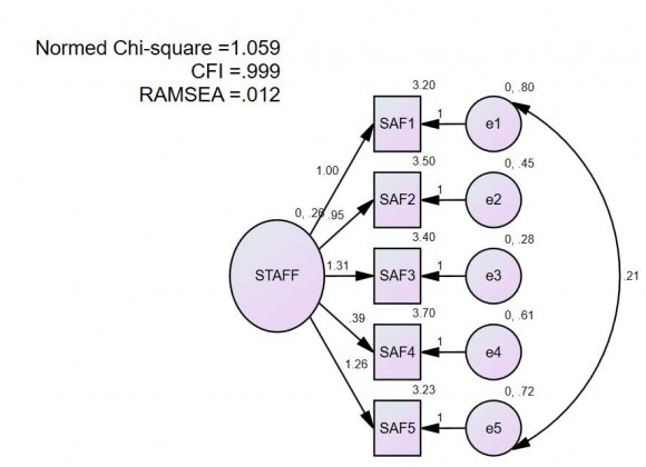 Figure 1: Conceptual Model and Hypotheses