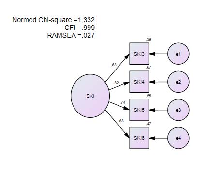 Figure 2: The measurement model -standardized coefficients