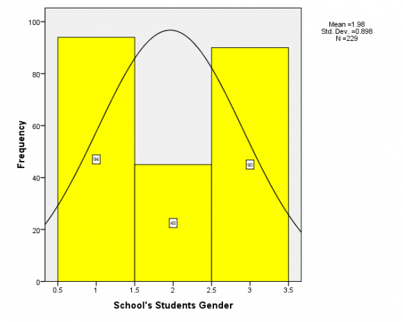 Figure 2 : Distribution of Students' Gender across Sampled Schools (1 -Males, 2-Females, 3-Mixed Gender)