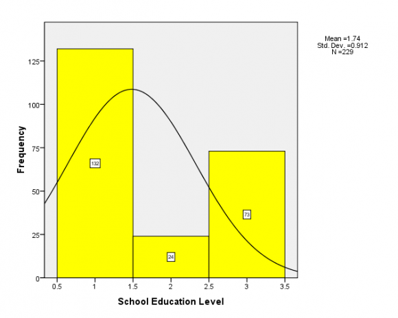 Figure 3 : Distribution of Education Level across Sampled Schools (1 -Elementary, 2-Secondary, 3-All Levels)