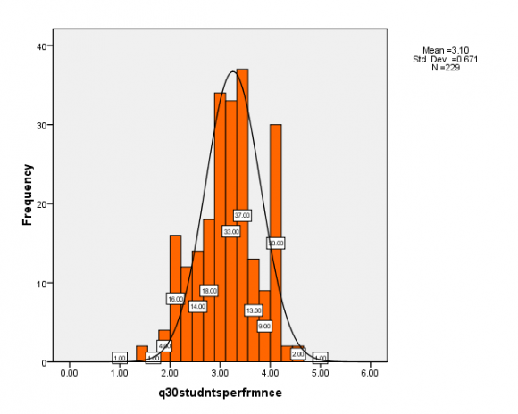 Figure 4 : Distribution of Perceived Students Performance -Overall Qualitative Learning Efficacy