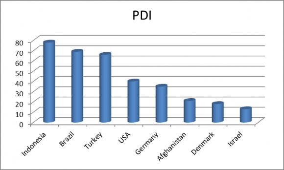 Figure 3 : Scores for power distance in Afghanistan