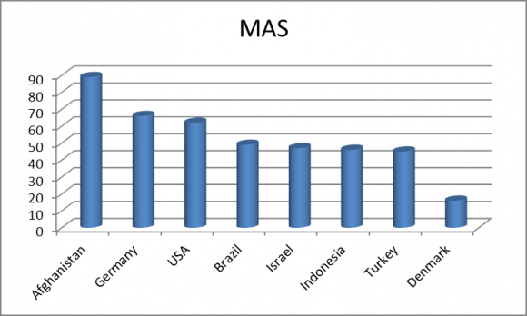 Figure 4 : Scores for masculinity in Afghanistan and select countries Figure 5 shows that Afghanistan's MAS score is also higher than most other countries in the region. Only Iraq's MAS score is similar to that of Afghanistan.