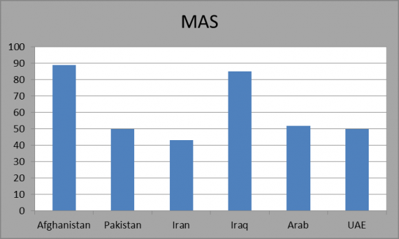 Figure 5 : Scores for masculinity in Afghanistan and countries in the region c) Individualism