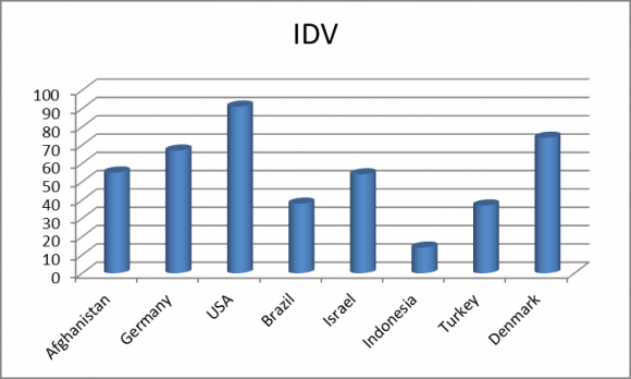 Figure 6 : Scores for individualism in Afghanistan and select countriesFigure7shows that within the region, Afghanistan's IDV score is highest, with slightly lower scores found in Iran and Saudi Arabia. It should be noted, however, that while Afghani culture is high on individualism in the region, it is considered only slightly individualistic globally. Individualism in the USA is markedly higher.
